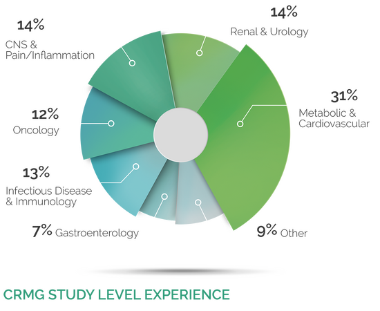 Donut chart showing CRMG study level experience across therapeutic areas